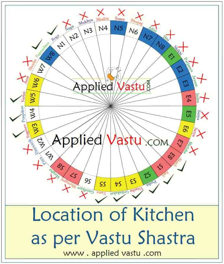 Vastu for Kitchen- Kitchen Vastu - Vastu Tips for Kitchen - Vastu Ditection of Kitchen - Vastu Shastra for Kitchen-Kitchen Color- Stove -Sink-Applied Vastu